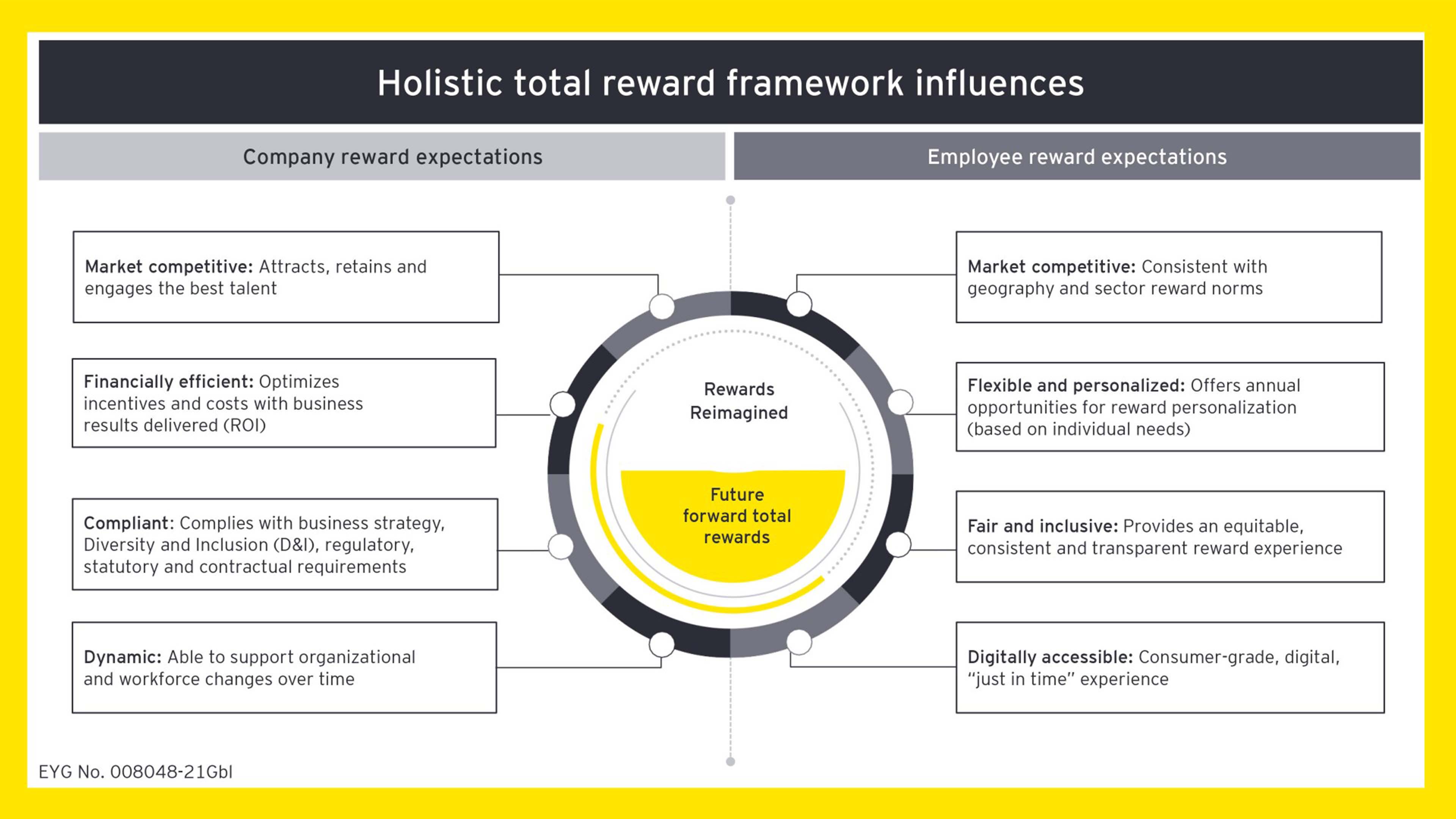 Holistic total reward framework influences chart Holistic total reward framework chart