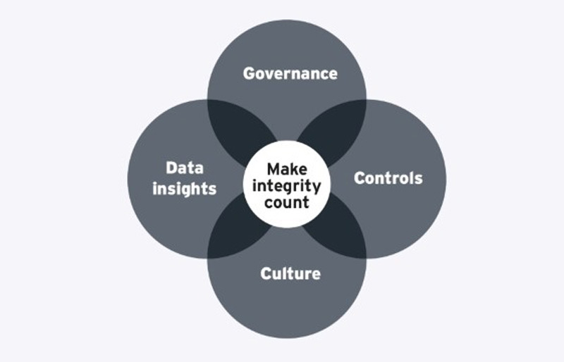 EY Integrity Agenda chart