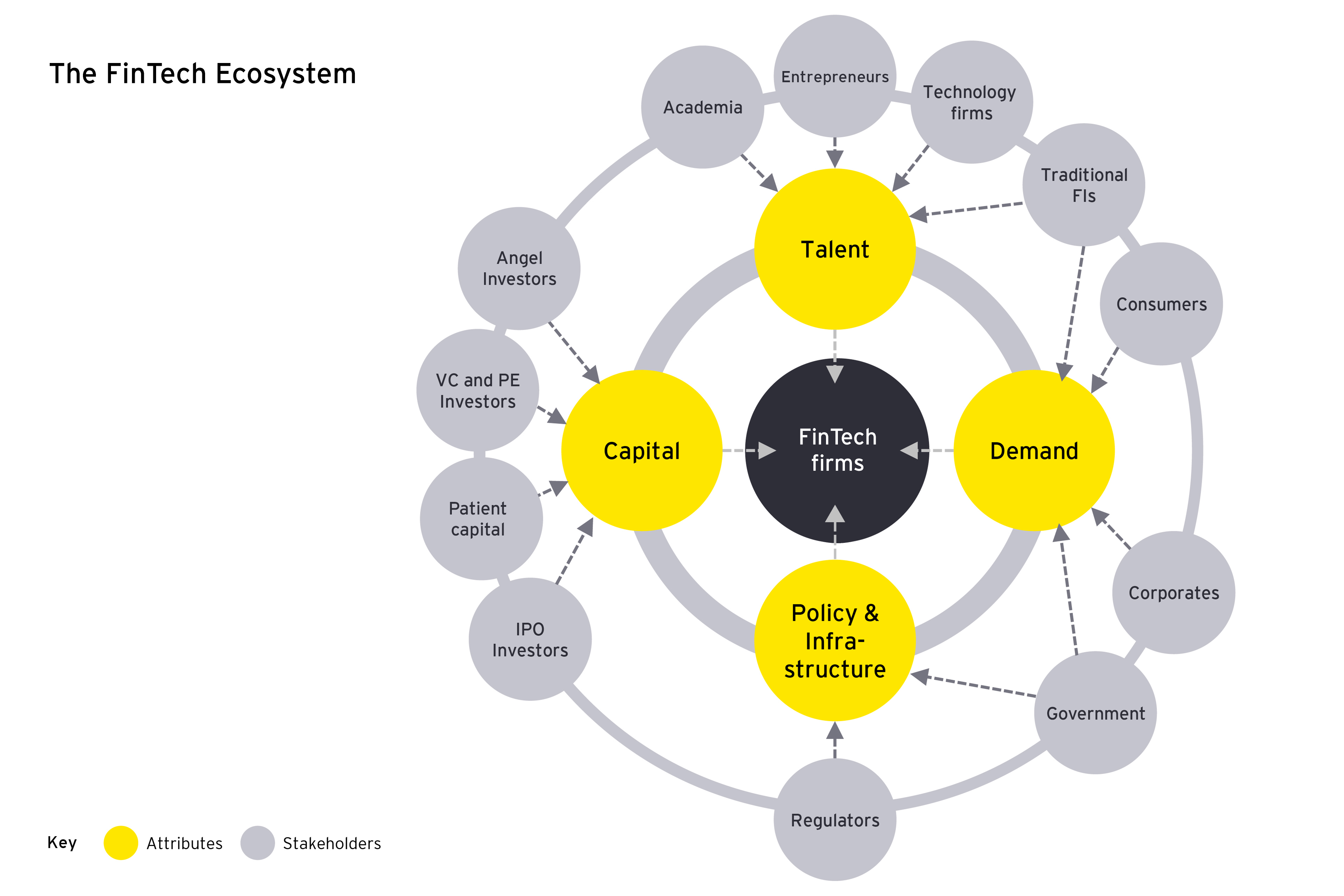 The FinTech Ecosystem The diagram of the pillars of the FinTech ecosystem